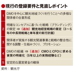 DMOの機能強化へ登録要件見直し　3～5年の経営戦略やKGI　観光庁有識者会議で方針