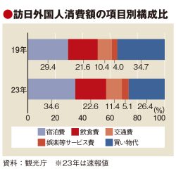 訪日客、急回復で2500万人突破　12月は単月最高値　消費額は初の5兆円超え