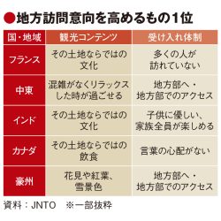 訪日客の地方訪問、重視項目の違いあらわ　文化や食が上位　高級施設にはばらつき