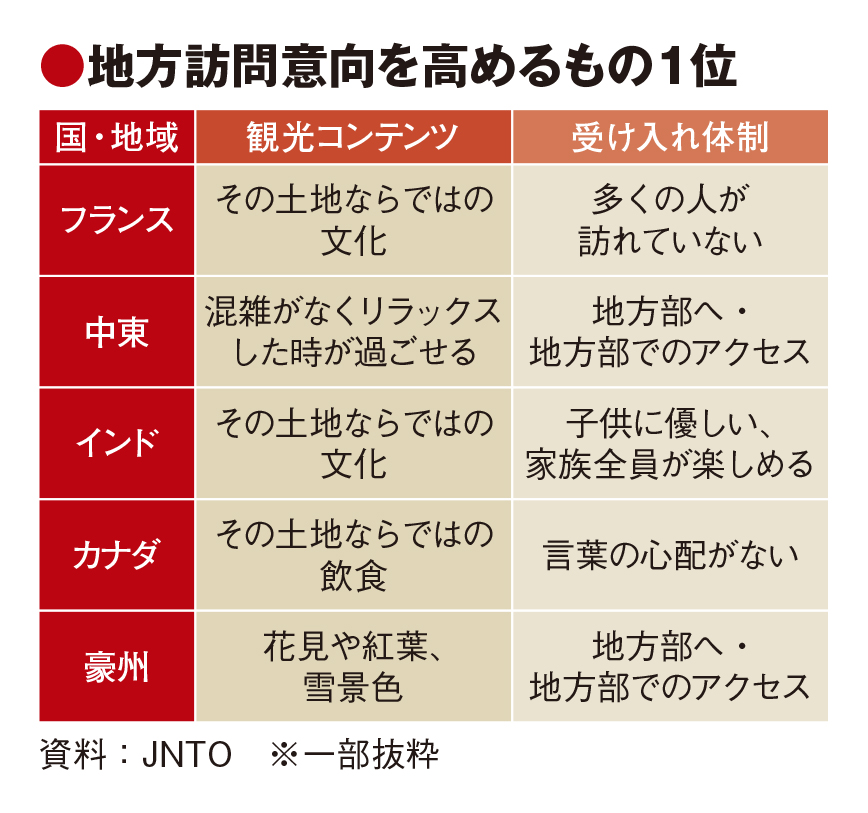 訪日客の地方訪問、重視項目の違いあらわ　文化や食が上位　高級施設にはばらつき