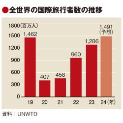 24年の国際旅行者、14.9億人予想　過去最多水準　23年はコロナ前の9割