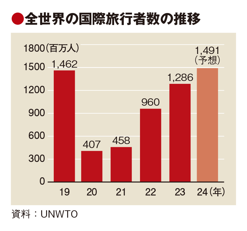 24年の国際旅行者、14.9億人予想　過去最多水準　23年はコロナ前の9割