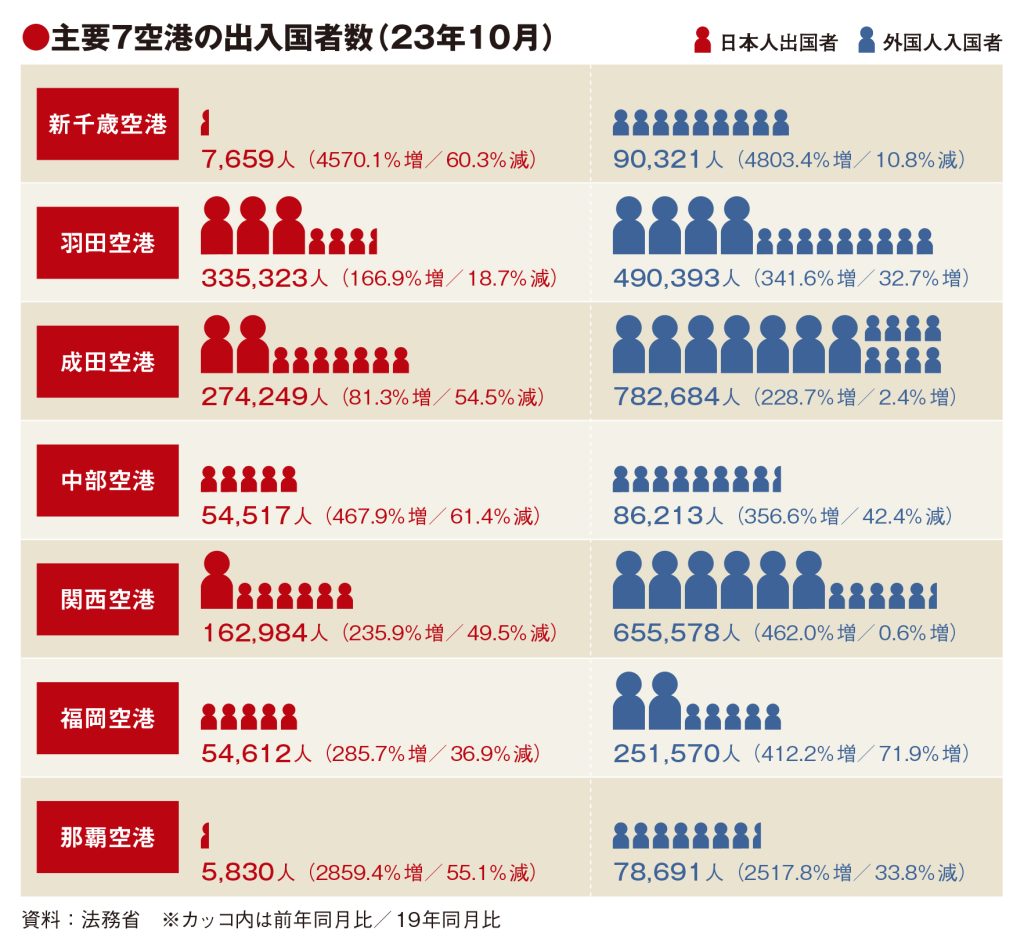 4空港で外国人客が19年超え　10月実績　成田・関西がプラス転換