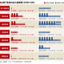 4空港で外国人客が19年超え　10月実績　成田・関西がプラス転換