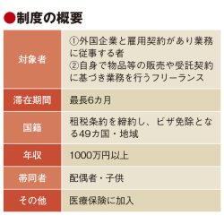 デジタルノマドに6カ月の在留資格　3月末から　年収1000万円以上など条件