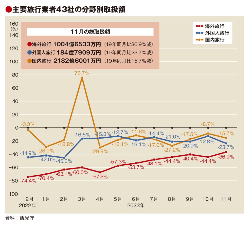 主要旅行業者の海外旅行取扱額、63％に回復　募集型は3割に届かず低迷