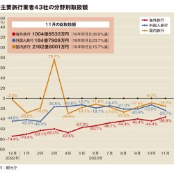 主要旅行業者の海外旅行取扱額、63％に回復　募集型は3割に届かず低迷