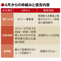 「なんちゃってライドシェアで終わらせず」　経済同友会、新法制定の全面解禁を提言