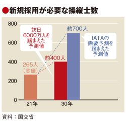 整備士・操縦士の人材確保を急げ　国交省が対策検討　養成効率化や資格制度見直し