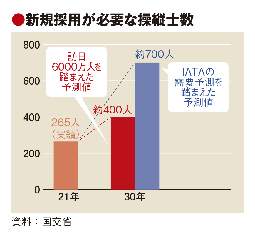 整備士・操縦士の人材確保を急げ　国交省が対策検討　養成効率化や資格制度見直し