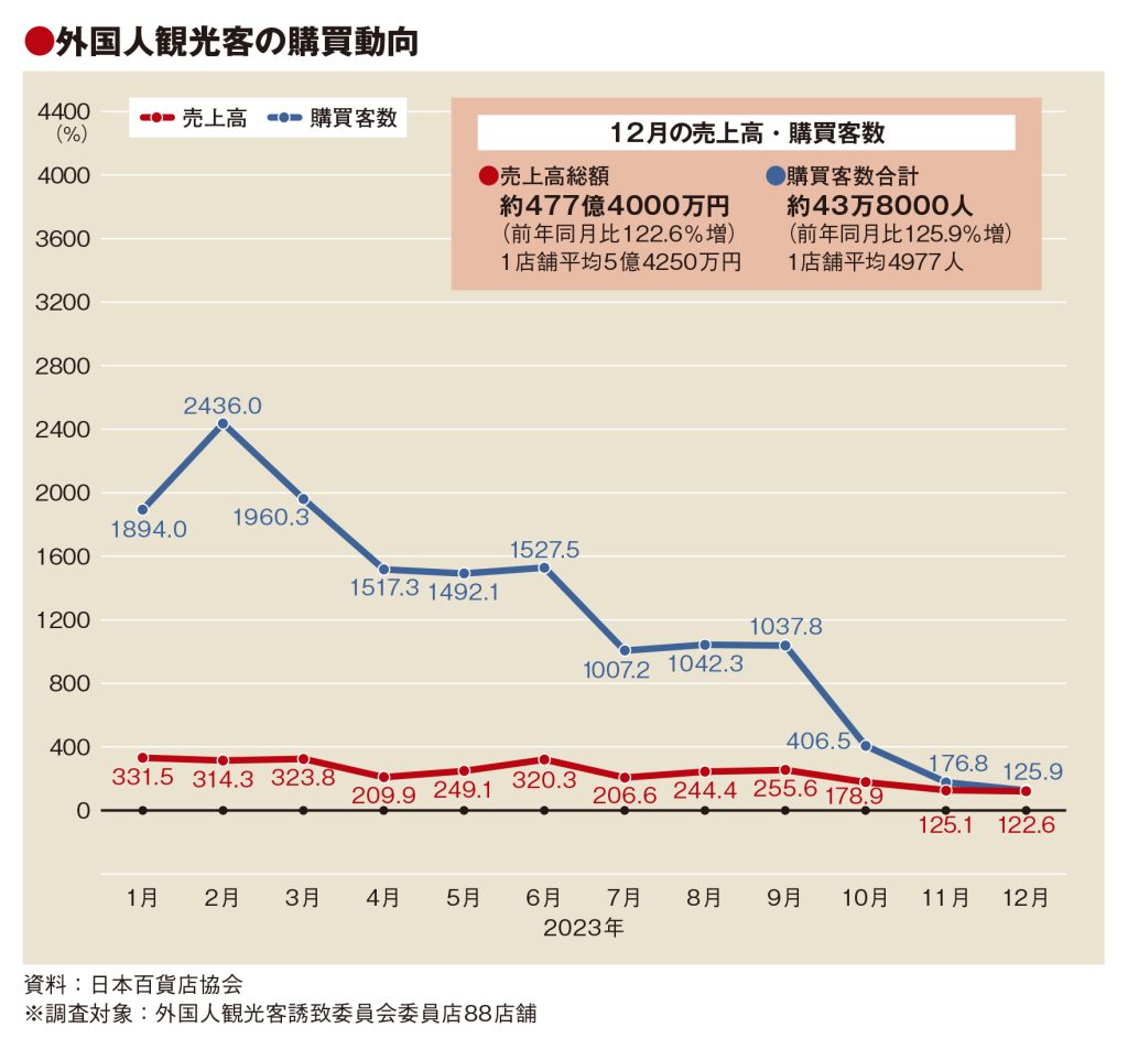 23年の免税売り上げ過去最高　百貨店88店舗　10月から更新続く