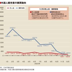 23年の免税売り上げ過去最高　百貨店88店舗　10月から更新続く