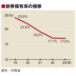 日本人のパスポート保有率、23年は横ばいの17％　再取得の予想に反し　女性の取得割合増加