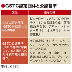 宿認証のサクラクオリティ、JALと提携　GSTC認定団体目指し　エコラベル乱立で