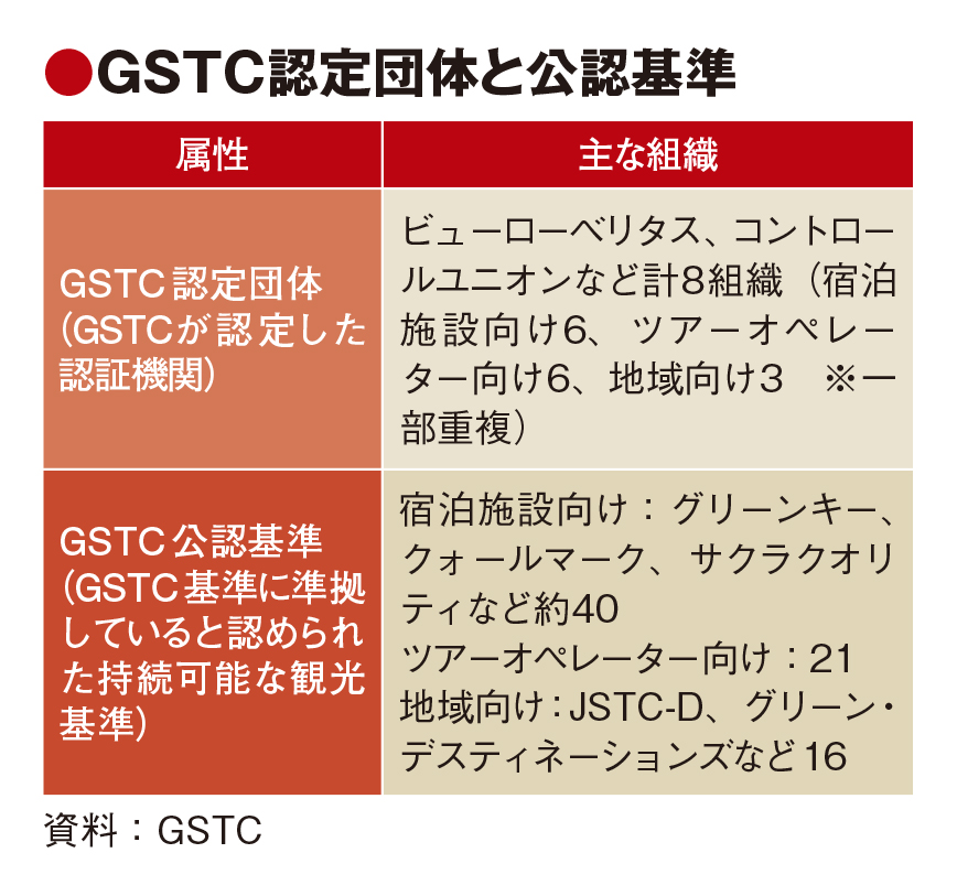 宿認証のサクラクオリティ、JALと提携　GSTC認定団体目指し　エコラベル乱立で