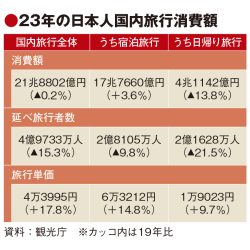 国内旅行消費21.9兆円に回復　23年速報値　単価過去最高も旅行者数はコロナ前85％