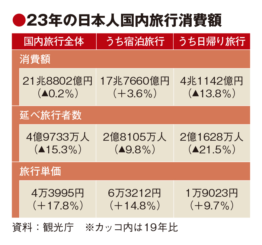 国内旅行消費21.9兆円に回復　23年速報値　単価過去最高も旅行者数はコロナ前85％