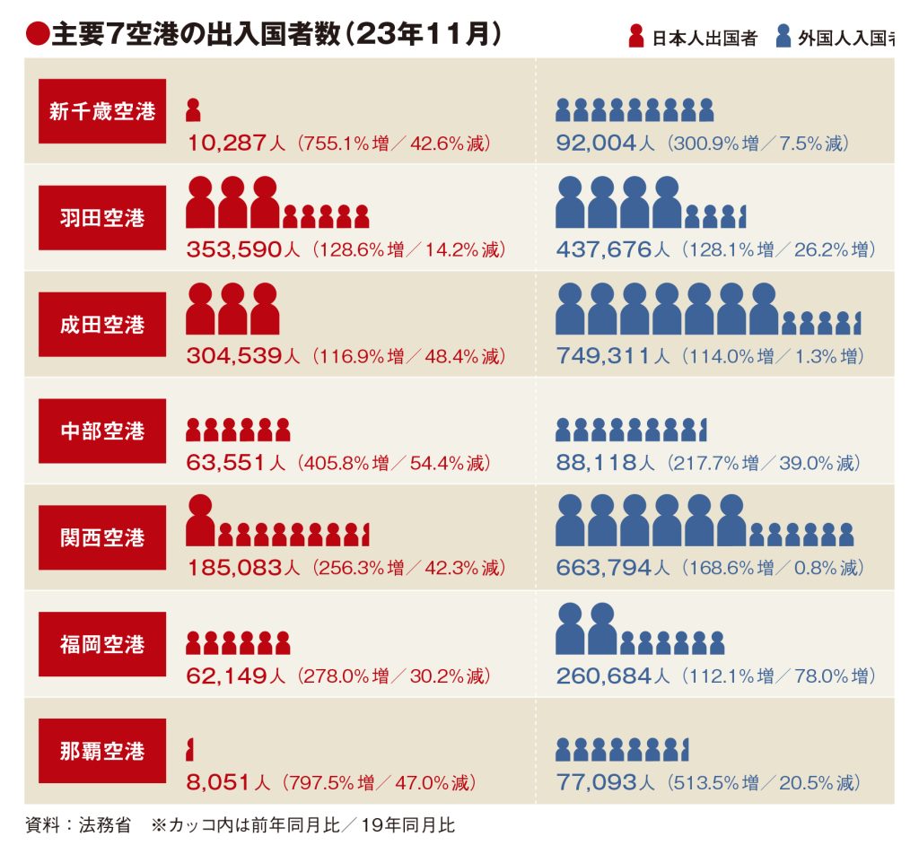 福岡空港の外客19年比8割増　11月実績　首都圏空港もプラス維持