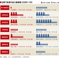 福岡空港の外客19年比8割増　11月実績　首都圏空港もプラス維持