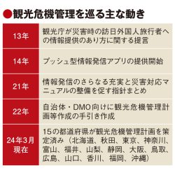 観光危機管理計画、まだ15都道府県　手引き作成も進まず　部署間連携に難しさ