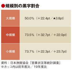 大規模旅館・ホテルの苦戦目立つ　日旅協調査　団体客の回復に遅れ