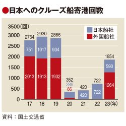 クルーズ寄港、ピークの6割に回復　運航が本格再開　訪日客はまだ1割台