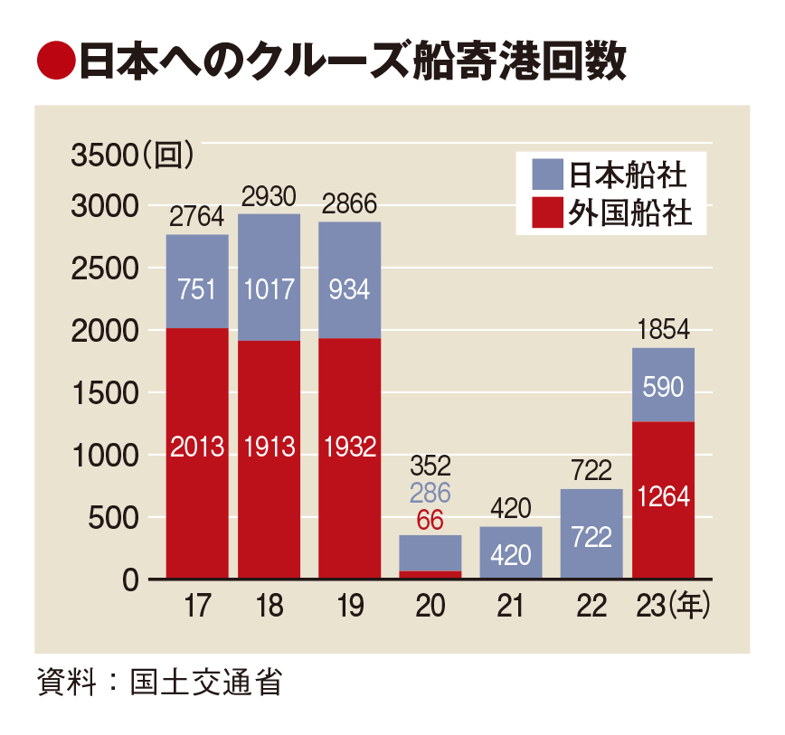 クルーズ寄港、ピークの6割に回復　運航が本格再開　訪日客はまだ1割台