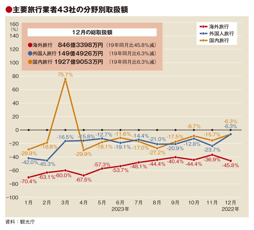 主要旅行業者の12月取扱額、海外の回復逆戻り　国内・訪日は9割台に