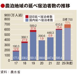 訪日客の農泊促進へ重点28地域　農水省、受け入れ体制整備を優先支援