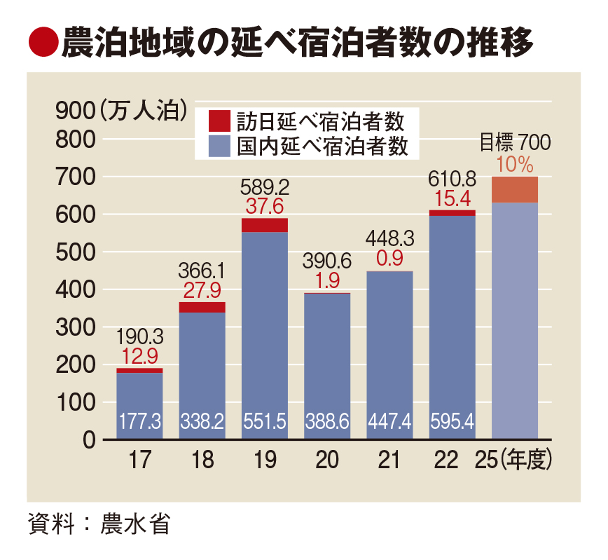 訪日客の農泊促進へ重点28地域　農水省、受け入れ体制整備を優先支援