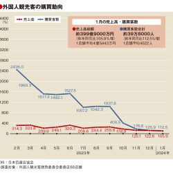 百貨店の免税売上高、1月は約400億円　消耗品の伸び顕著