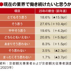 京都観光産業、業況改善も従事者は待遇への満足度低く　市調査　人件費は増加