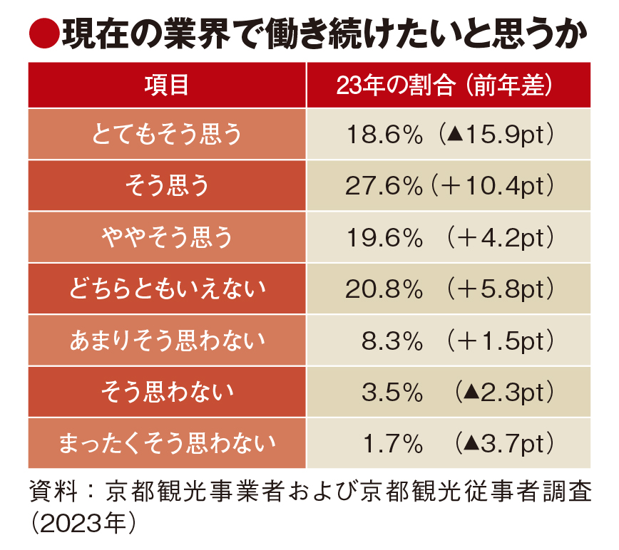 京都観光産業、業況改善も従事者は待遇への満足度低く　市調査　人件費は増加