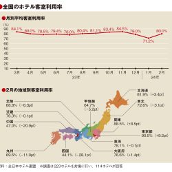 2月の平均客室利用率80％　ANHA調査　インバウンド好調で東京90％