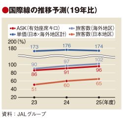 JAL、“つながり”の総量拡大で企業価値向上へ　中期経営計画　30年度に1.5倍の660万人回