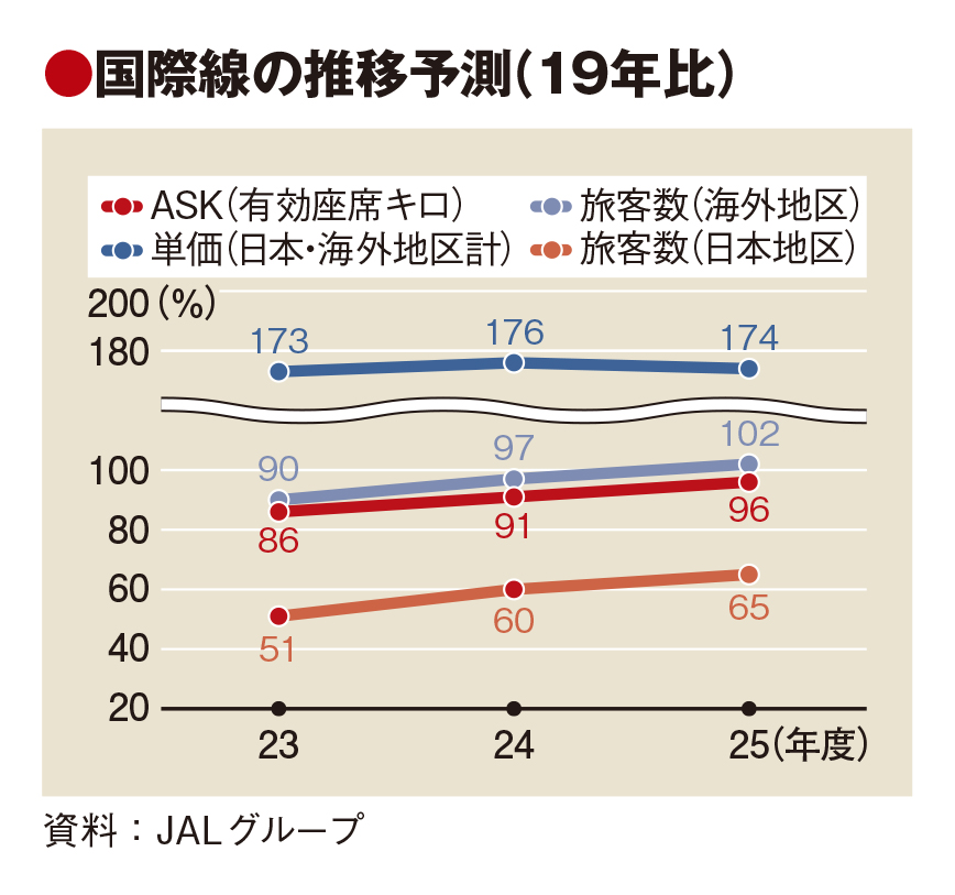 JAL、“つながり”の総量拡大で企業価値向上へ　中期経営計画　30年度に1.5倍の660万人回