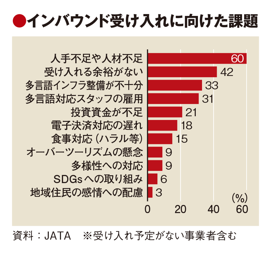 訪日ビジネス開始に過半数が意欲　課題は人材不足　2次交通の懸念も増加