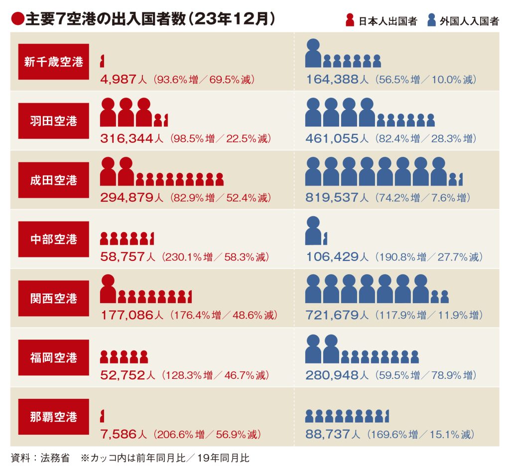 4空港が外国人客19年超え　12月実績　日本人客は減少幅拡大