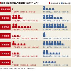 4空港が外国人客19年超え　12月実績　日本人客は減少幅拡大