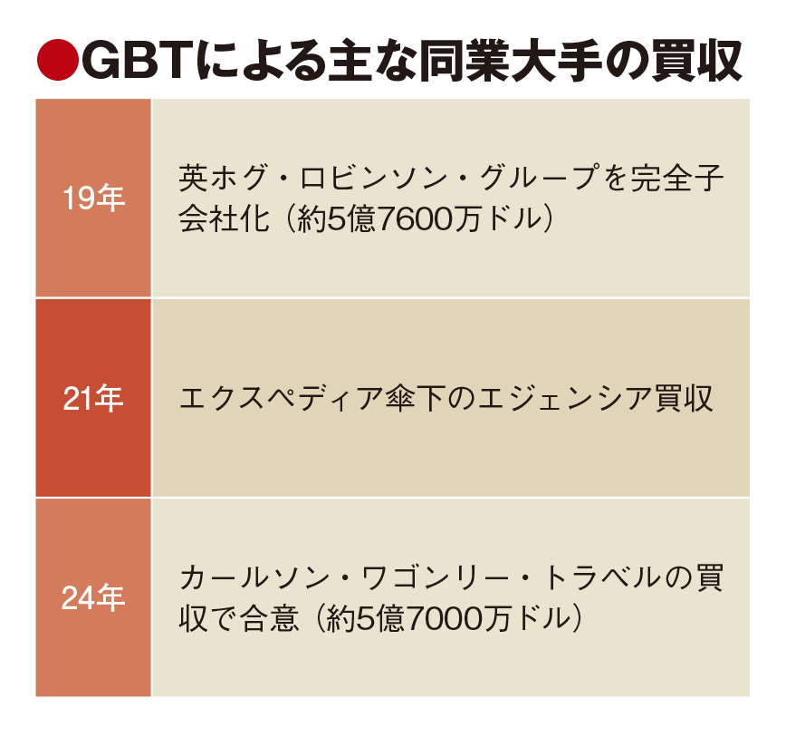 アメックスGBT、競合CWTを買収　法人旅行の巨人誕生へ　日本にも影響