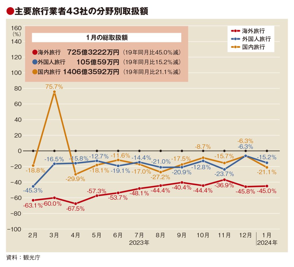 主要旅行業者の1月取扱額、国内21％減　マイナス幅拡大　地震など影響か