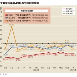 主要旅行業者の1月取扱額、国内21％減　マイナス幅拡大　地震など影響か