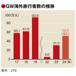 GWの海外旅行どこまで回復？　「まだ5割」の声多く　JTB推計は9割水準