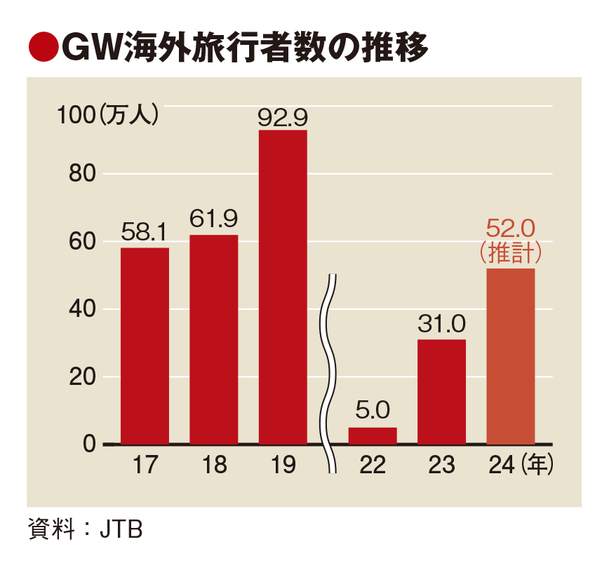 GWの海外旅行どこまで回復？　「まだ5割」の声多く　JTB推計は9割水準