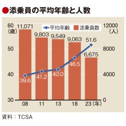 添乗員平均年齢、10年で10歳上昇　人口も減少止まらず　待遇改善が喫緊の課題