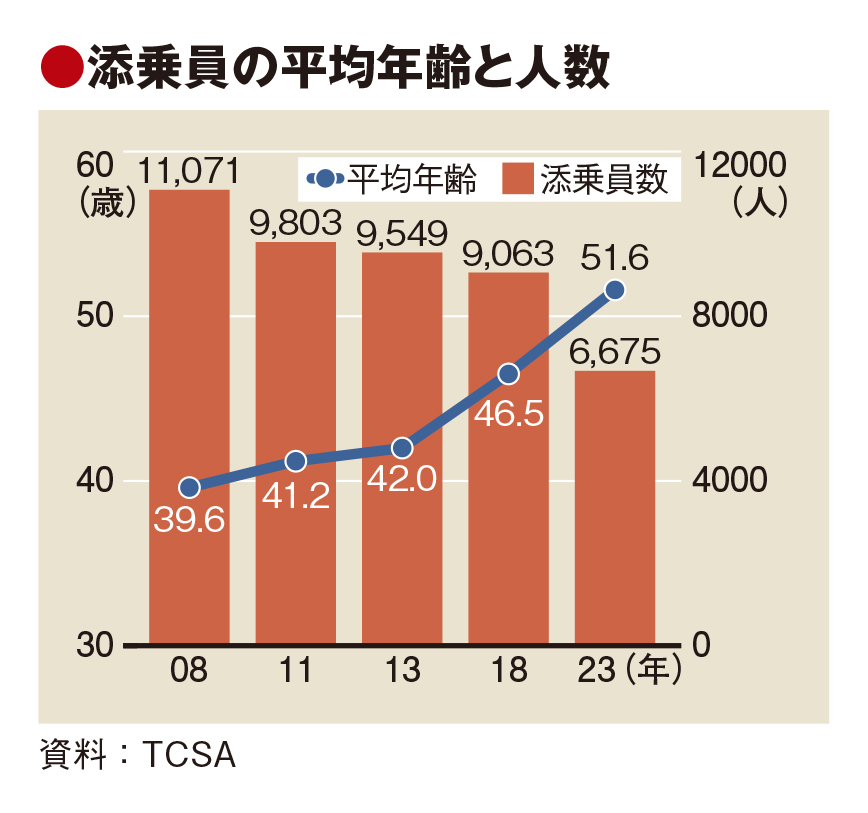 添乗員平均年齢、10年で10歳上昇　人口も減少止まらず　待遇改善が喫緊の課題