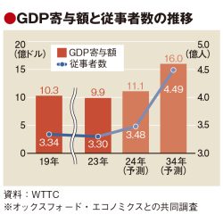 24年の観光産業は「記録更新の年」　WTTC予測　GDP寄与額・雇用とも過去最高に