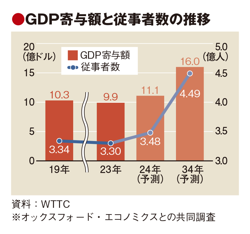 24年の観光産業は「記録更新の年」　WTTC予測　GDP寄与額・雇用とも過去最高に