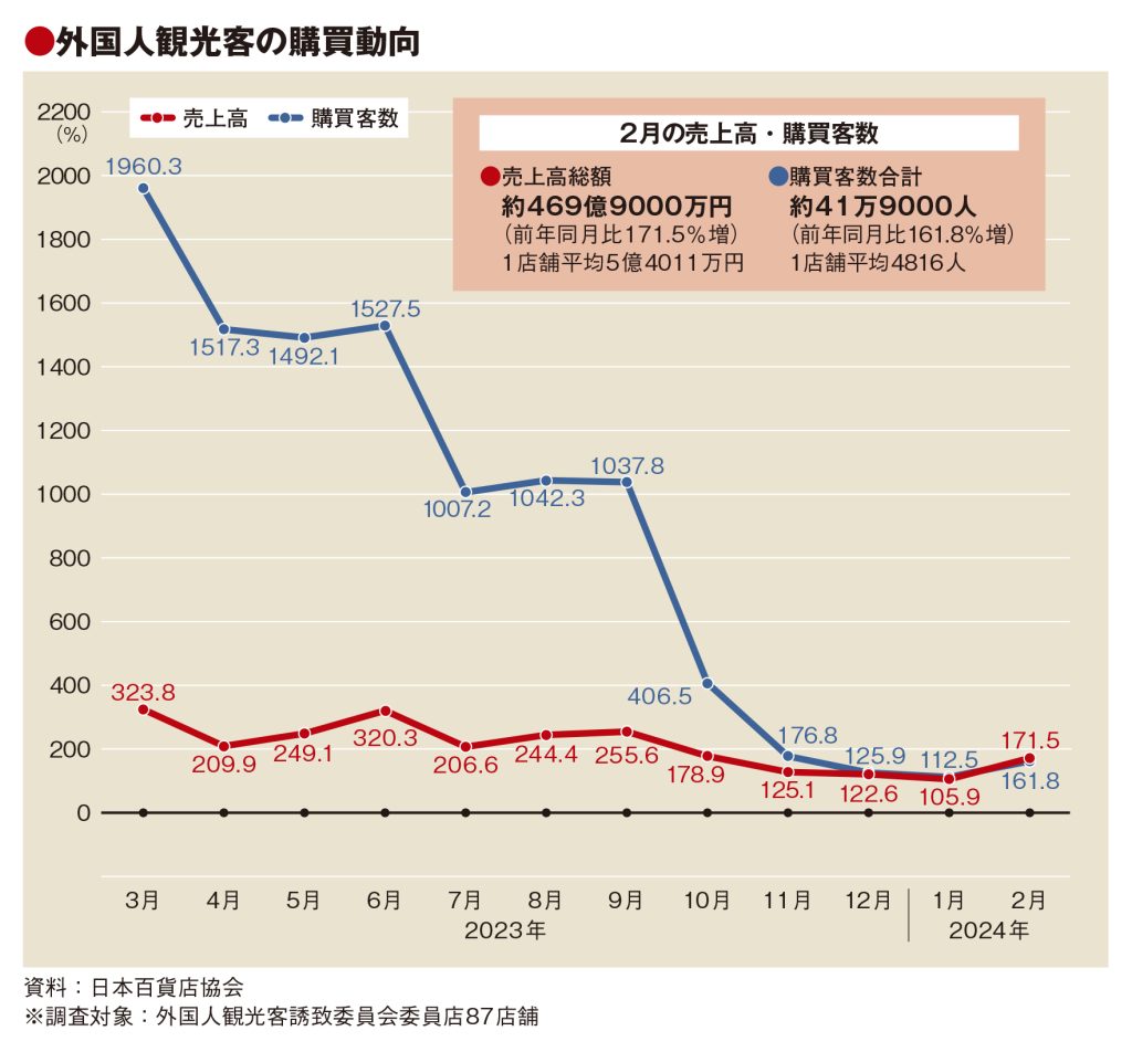 免税売上高比率、初の1割超え　百貨店の2月実績　春節効果も