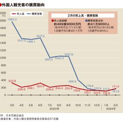 免税売上高比率、初の1割超え　百貨店の2月実績　春節効果も